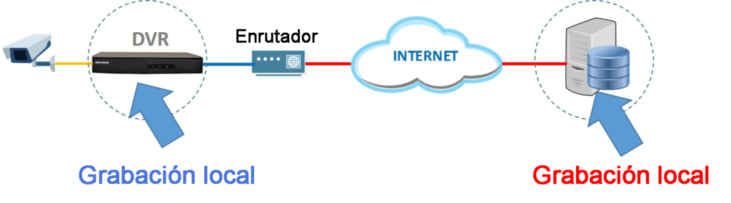 Grabar DVR en la nube de Angelcam - Aprenda CCTV