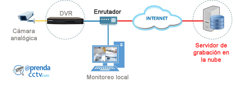 Como grabar imágenes de cámara IP en la nube - Aprenda CCTV