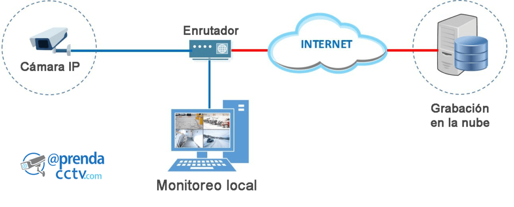 Como grabar imágenes de cámara IP en la nube - Aprenda CCTV